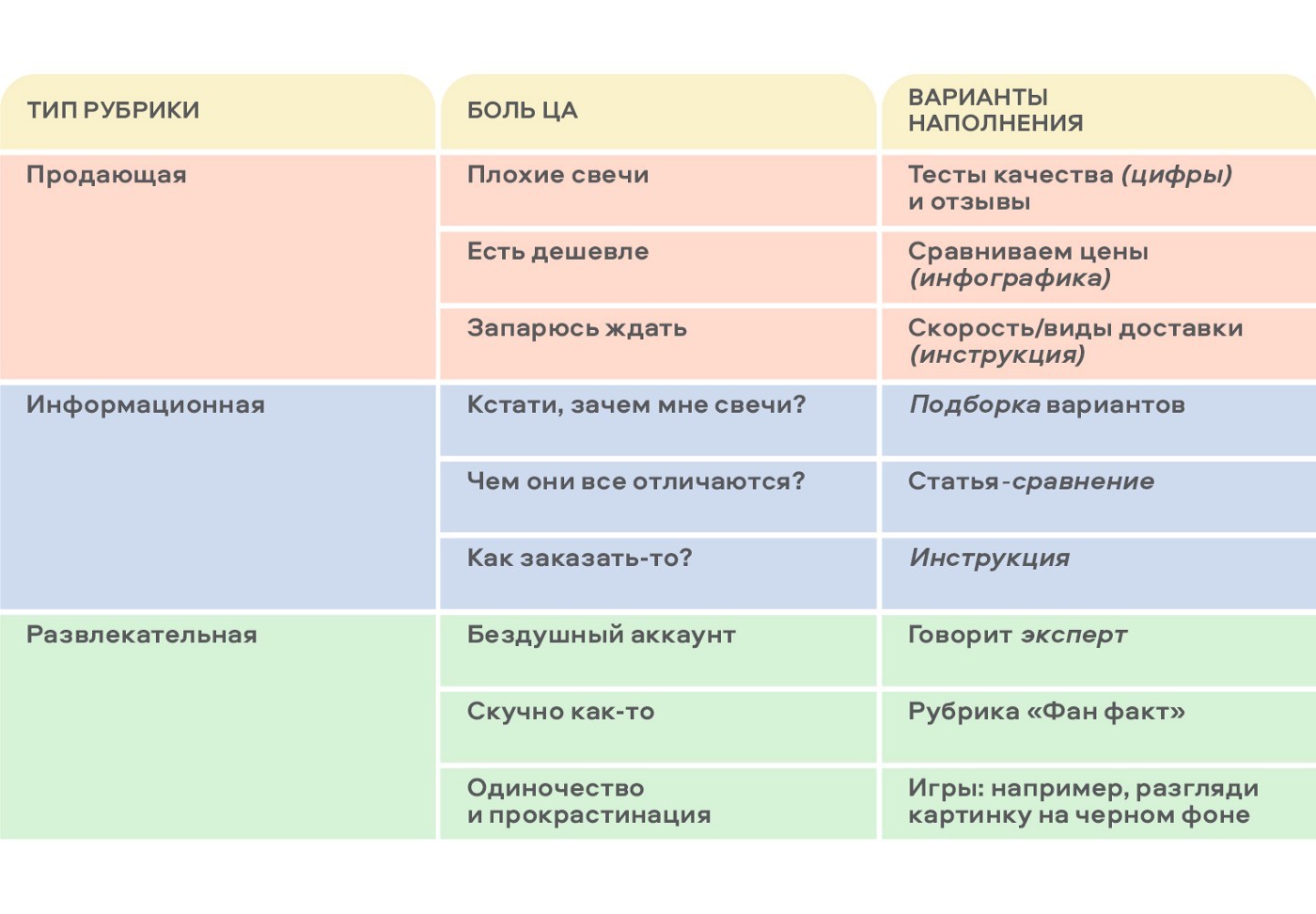 Рубрики контент плана